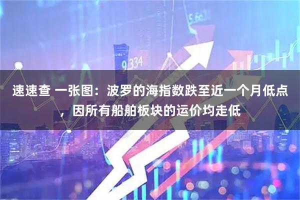 速速查 一张图：波罗的海指数跌至近一个月低点，因所有船舶板块的运价均走低